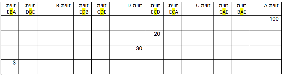 העתיקו למחברת את הטבלה הבאה והשלימו אותה בהתאם לנתונים, היעזרו במודל הדינמי המצורף.