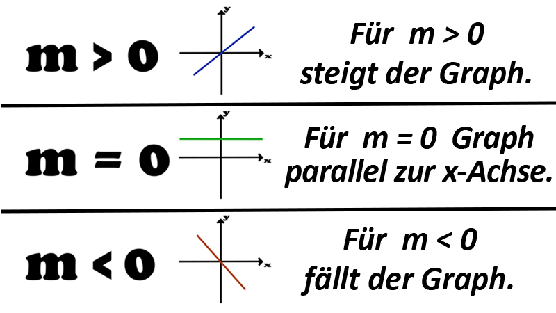 Bei linearen Funktionen bekommt die Steigung die Variable m.