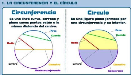 Una circunferencia es el conjunto de puntos de un plano que se encuentra a la misma distancia de un punto llamado centro.
Un circulo es una regiòn del plano delimitada por una circunferencia y posee un àrea definida.[justify]﻿[/justify]