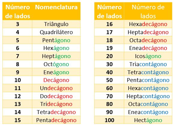 Perceba que os sufixos (fins das palavras) foram destacados com a mesma cor, e indicam que é um polígono, ou que a contagem é superior a dez. Já as partes em preto, prefixos, também seguem um padrão, que indica a quantidade de lados. Perceba que esses prefixos também são usados em outras situações, por exemplo: pentagrama, hexacampeão, heptatlo, octopus, etc.