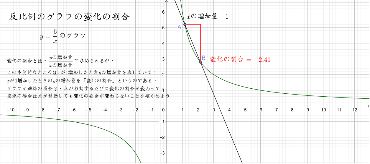 反比例のグラフの変化の割合 Geogebra