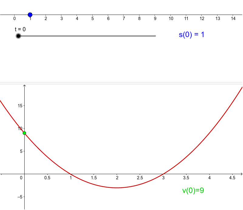 Velocity-Time Graph of a Particle Moving Along a Line – GeoGebra