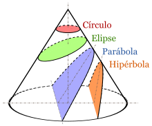 Mediante el desarrollo y visualización de imagenes y conceptos conoceremos mejor los tipos de cónicas.
