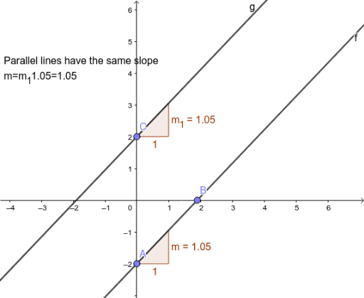 Parallel Lines Slope – GeoGebra