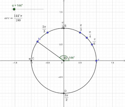 trigo circle – GeoGebra