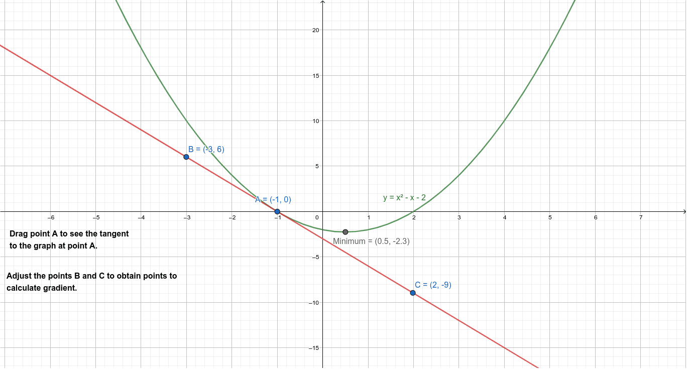 Steepest descent method for a quadratic function – GeoGebra