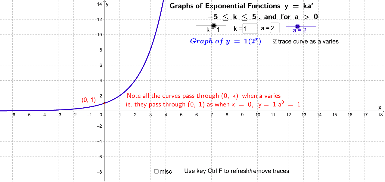 Graphs Of Exponential Function Y K Ax Geogebra