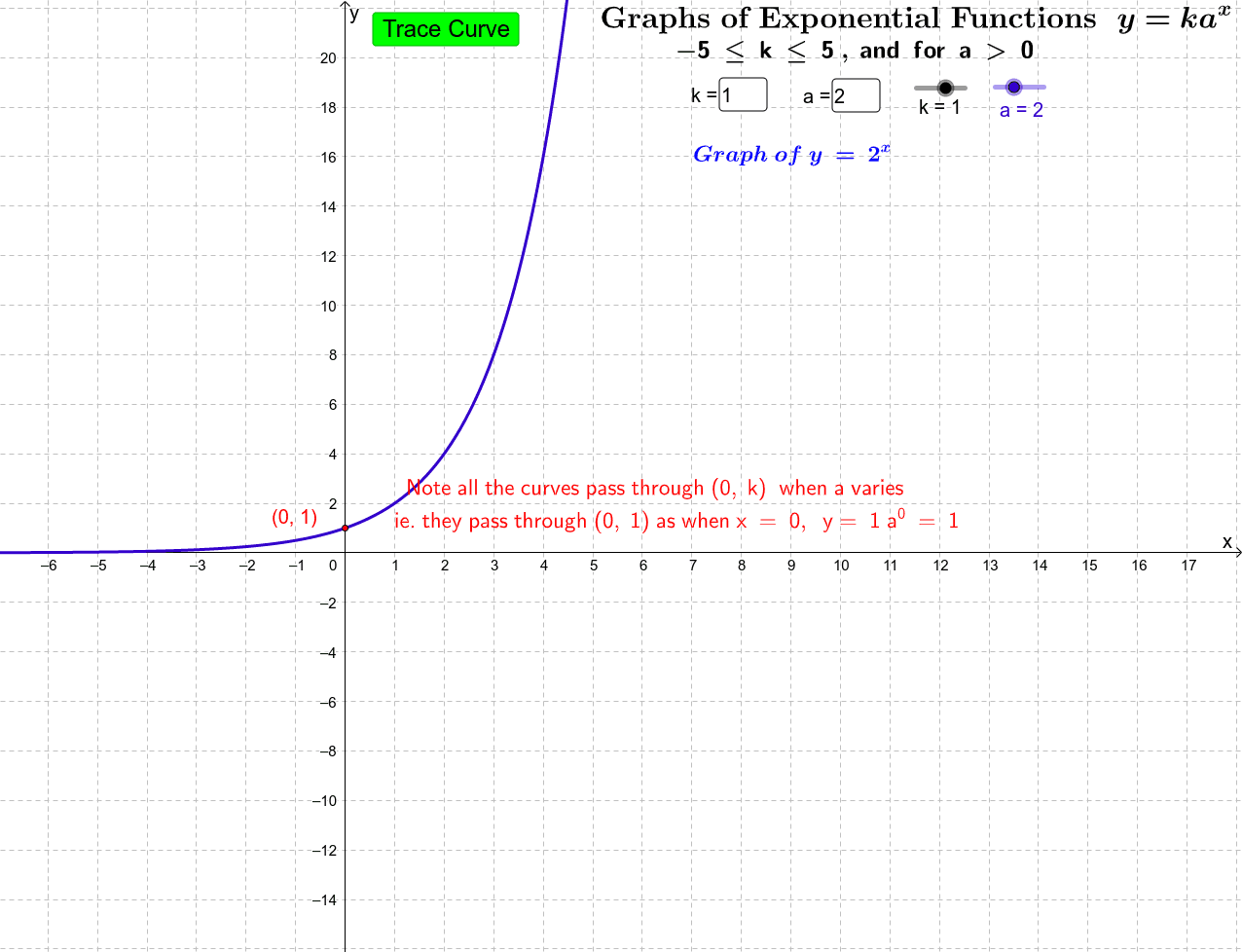 Graphs Of Exponential Function Y K A X Geogebra