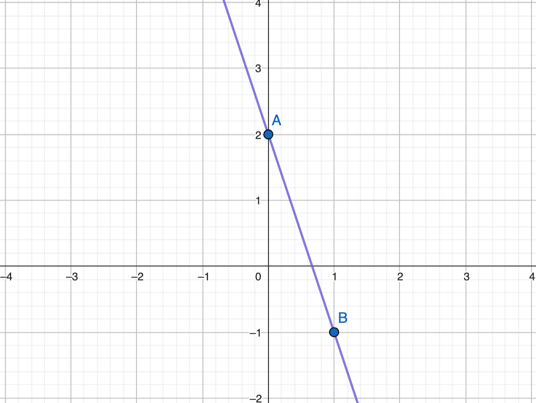 What is the slope & y-intercept of the line?