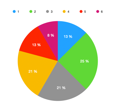 [size=85]Diese Darstellung hat den Vorteil, dass du beim zeichnen schneller sein kannst. 
Es gilt: Prozentsatz ⋅ 360° ≙ Größe des Winkels im Kreisdiagramm
[/size]