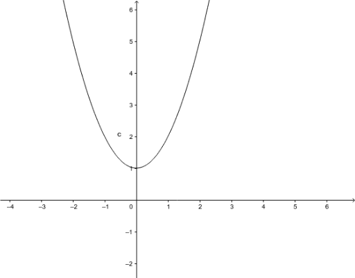 Graph Tangents Quadratic – GeoGebra