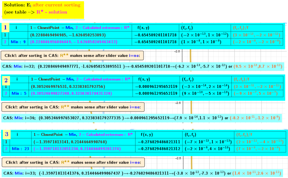 Calculated points of Local minima