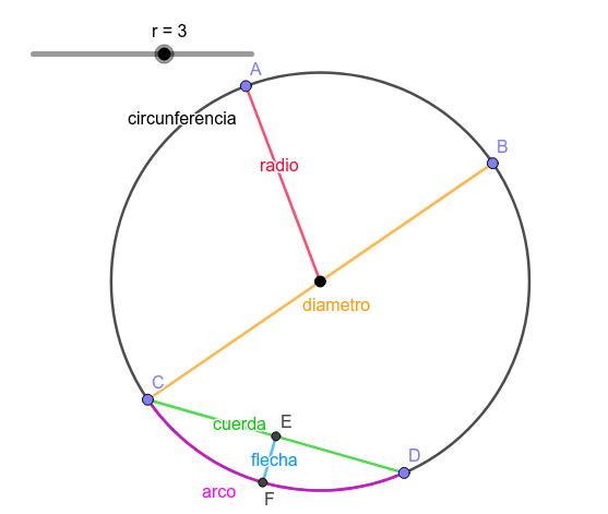 Elementos De La Circunferencia Geogebra 2755