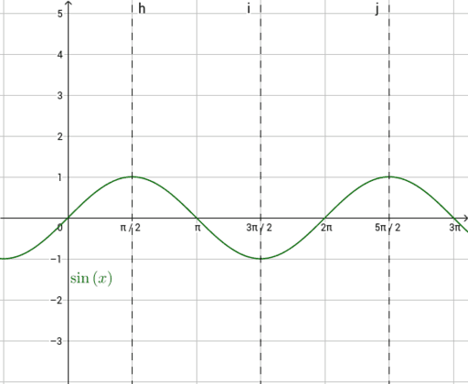 Trig graphs with reciprocals – GeoGebra