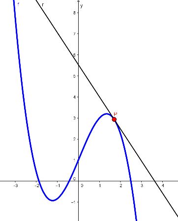 [justify][size=85]Exemplo de uma reta tangente ao gráfico de uma função em um ponto P. Fonte: Produção própria, 2017.[/size][/justify]