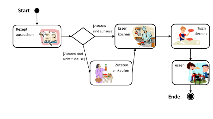 Aktivitätsdiagramm