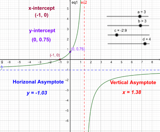 Exploring Rational Functions – GeoGebra