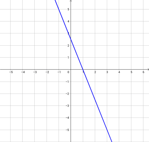 Linjens Ligning – GeoGebra