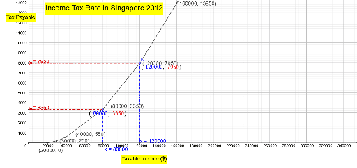 Income Tax Rates on Graph - GeoGebra