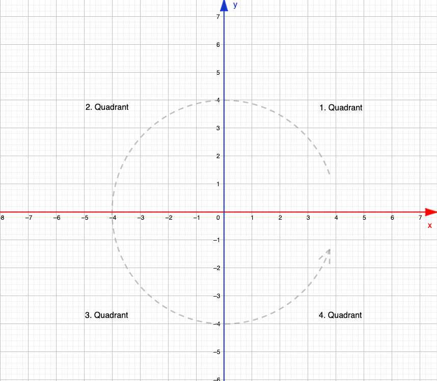 [size=85]Die Quadranten werden gegen den Uhrzeigersinn benannt. Warum? Weil auf diesem Weg immer nur ein Vorzeichen der x- und y-Werte gewechselt wird und mit dem x-Wert begonnen wird:

[table][tr][td]﻿﻿Quadrant[/td][td]﻿﻿Vorzeichen x-Wert[/td][td]﻿﻿Vorzeichen y-Wert[/td][/tr][tr][td]﻿﻿1[/td][td]﻿﻿+[/td][td]﻿﻿+[/td][/tr][tr][td]﻿﻿2[/td][td]﻿﻿-[/td][td]﻿﻿+[/td][/tr][tr][td]﻿﻿3[/td][td]﻿﻿-[/td][td]﻿﻿-[/td][/tr][tr][td]﻿﻿4[/td][td]﻿﻿+[/td][td]﻿﻿-[/td][/tr][/table][/size]