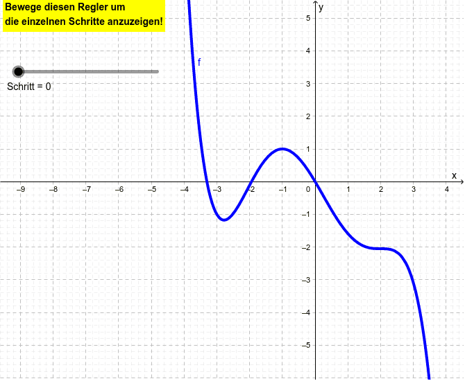 Graphisches Ableiten – GeoGebra