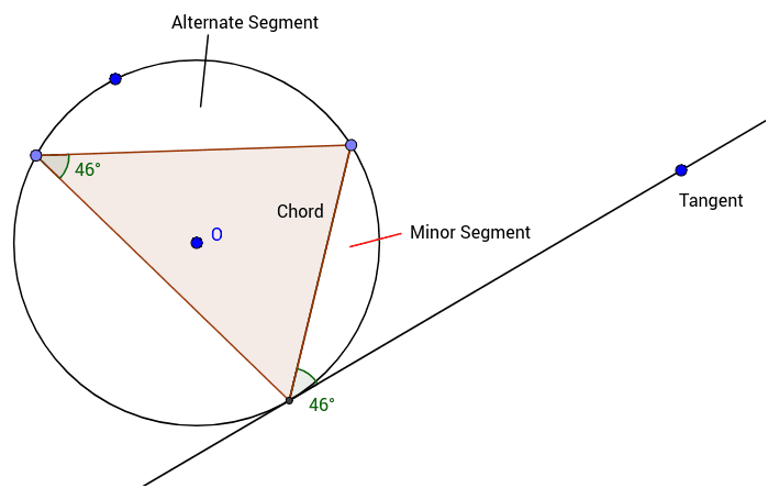 Circle Theorem 8 – GeoGebra