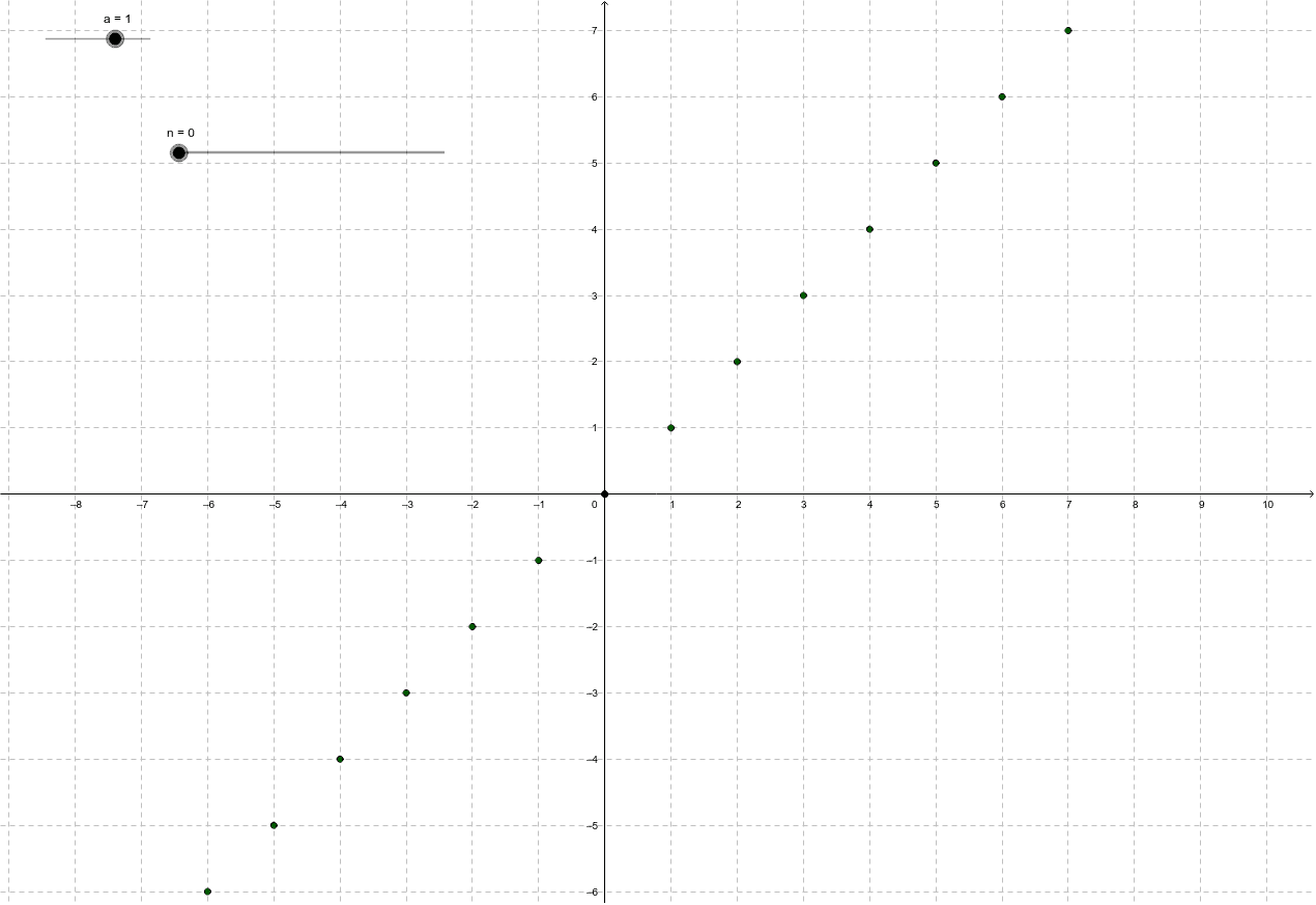 比例のグラフ Geogebra