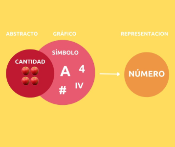 [size=150][size=100]Los criterios y reglas para relacionar los símbolos (Sintaxis) convierten a las matemáticas en un [b][url=https://es.wikipedia.org/wiki/Lenguaje]Lenguaje Formal[/url][/b][b],[/b] de uso global (Muchas culturas crearon sus propios sistemas).[/size][/size]