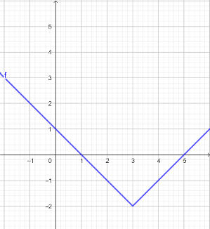 F(x)= |x-3|-2