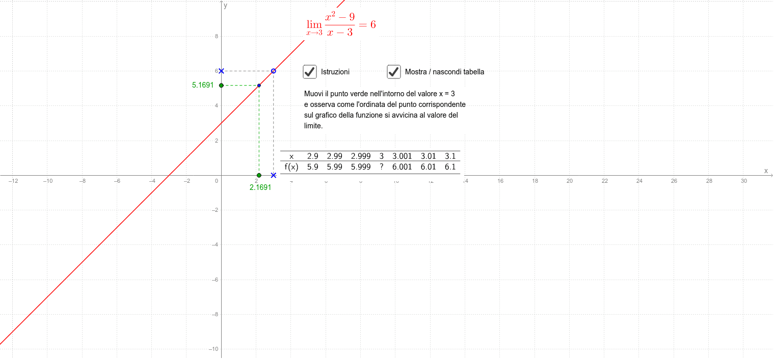 Limite Finito Per X Che Tende A Un Valore Finito.Limite Finito Per X Che Tende Ad Un Valore Finito Geogebra