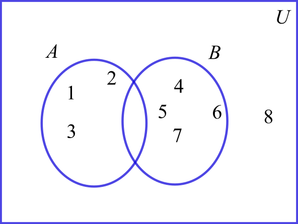 Onde, [math]A[/math], [math]B[/math], [math]U[/math], são conjuntos e [math]U[/math] é chamado Universo do discurso, ou simplesmente, Conjunto Universo.

[math]A=[/math]{1, 2, 3}
[math]B=[/math]{4, 5, 6, 7}
[math]U=[/math]{1, 2, 3, 4, 5, 6, 7, 8} 

Note que,
[list][*] Na imagem, temos a representação de conjuntos graficamente, neste caso, chamado diagrama de Venn;[/*][*]No segundo caso, temos a representação dos conjunto por exaustão de seus elementos;[/*][*]A terceira maneira que iremos destacar para representar conjuntos é a simbólica, como exemplo [math]A=[/math]{[math]a[/math]; [math]a\in\mathbb{N}[/math], [math]a<4[/math]}, para significar que tal conjunto [math]A[/math], aqui apresentado é o mesmo que o representado graficamente e por exaustão de seus elementos.[/*][/list]
Assim, temos pelo menos três maneiras diferentes de representar conjuntos.