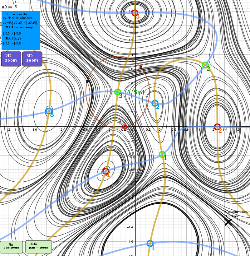 Implicit curves of the equations: fx(x,y)=0 and fy(x,y)=0. Contour lines. Location of stationary points