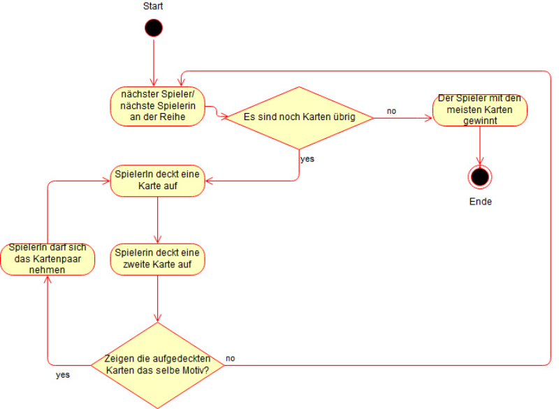 Aktivitätsdiagramm