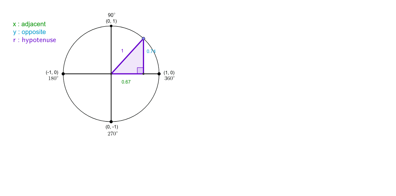 Quadrantal Angles