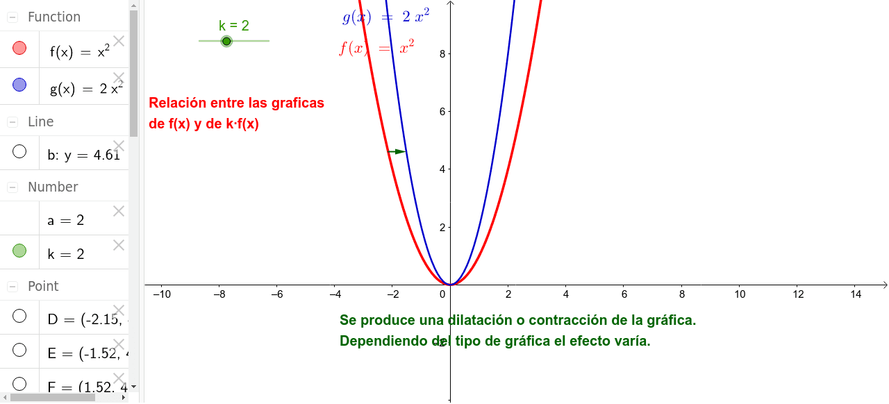 Relacion Entre Las Graficas De F X Y K F X Geogebra