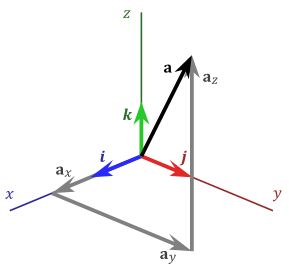 tenemos que la componente en x=i
la componente y=j
la componente z=k