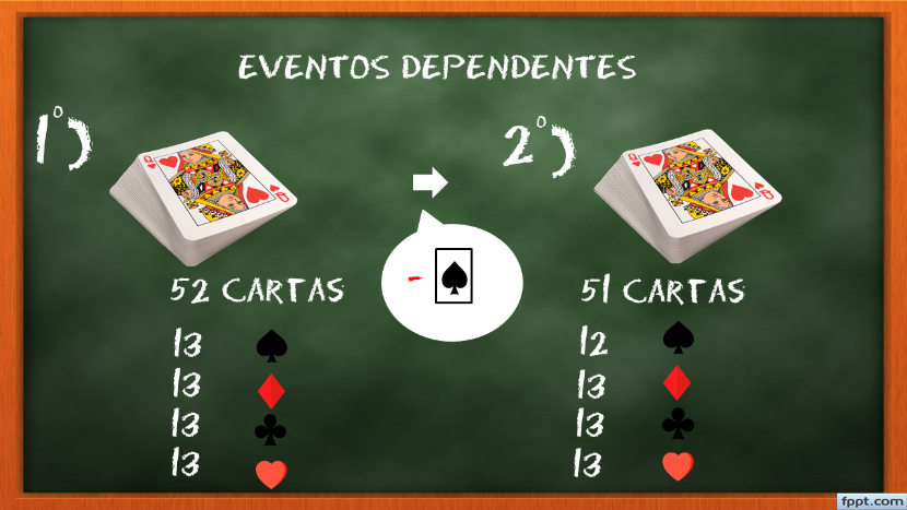 [justify]﻿[/justify][justify][size=100]Na retirada sucessiva de cartas [i]sem[/i] reposição, temos um caso de eventos [b]dependentes.[/b] 

Um baralho possui um total de 52 cartas.

Retirando aleatoriamente uma carta, o total passa a ser 51 cartas. 

O exemplo ilustra que no primeiro evento a carta retirada foi de espadas cuja probabilidade era de [math]\frac{13}{52}[/math]. 

Ao se realizar a segunda retirada, serão 51 cartas possíveis de serem escolhidas, assim sendo a probabilidade da segunda carta também ser de espadas é de [math]\frac{12}{51}[/math].[/size][/justify]