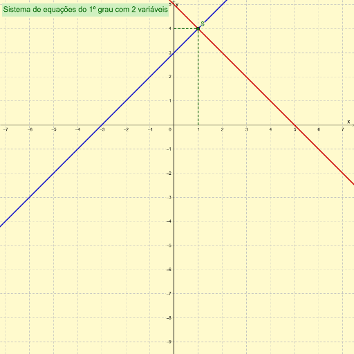 Sistema de Equações do 1o grau – GeoGebra