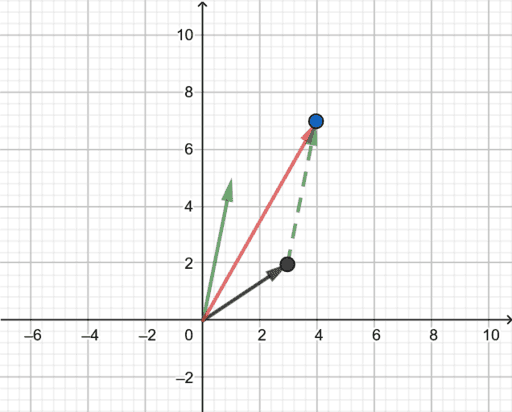 Suma De Vectores Geogebra