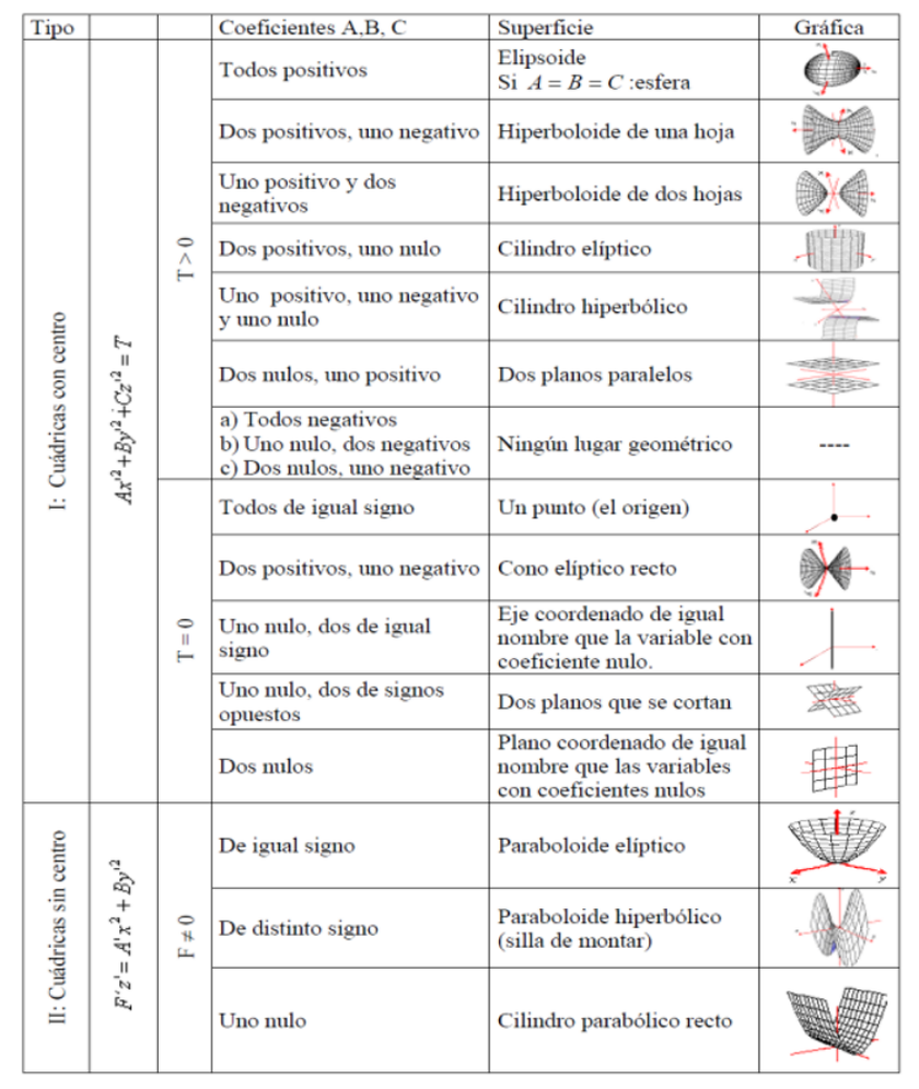 Resumen de Cuádricas Según los coeficientes de su ecuación
