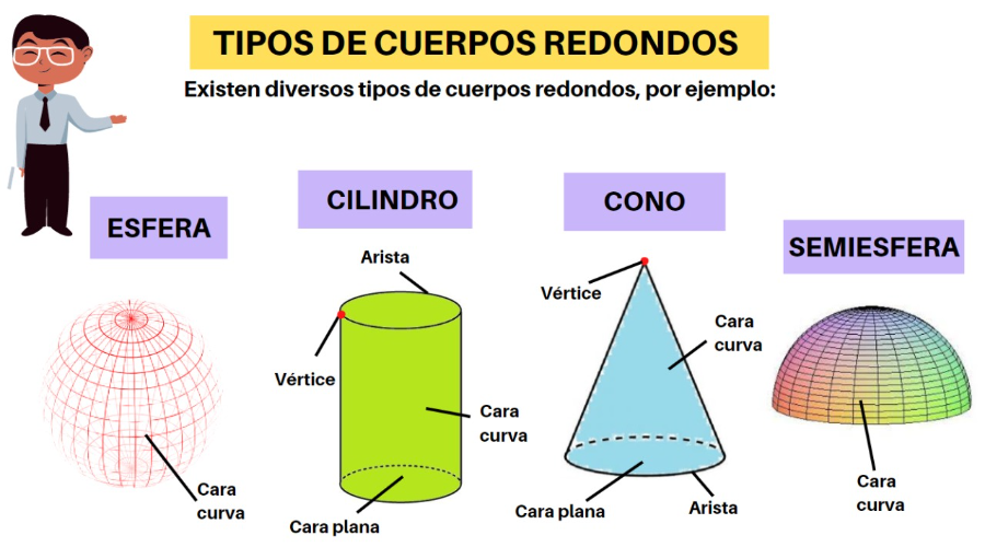 [list][*][b]Esfera: [/b]Cuerpo geométrico limitado por una superficie curva cuyos puntos están todos a igual distancia de uno interior llamado centro.[/*][*][b]Cilindro: [/b]Cuerpo geométrico formado por una superficie lateral curva y cerrada y dos planos paralelos que forman sus bases; en especial el cilindro circular.[/*][*][b]Cono: [/b]Cuerpo geométrico formado por una superficie lateral curva y cerrada, que termina en un vértice, y un plano que forma su base; en especial el cono circular.[/*][*][b]Semiesfera: [/b]Mitad de una esfera dividida por un plano que pasa por su centro.[/*][/list]