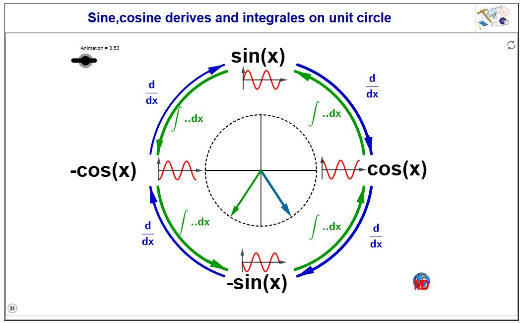 http://dmentrard.free.fr/GEOGEBRA/Maths/Export5/dersincoscircleMD.html