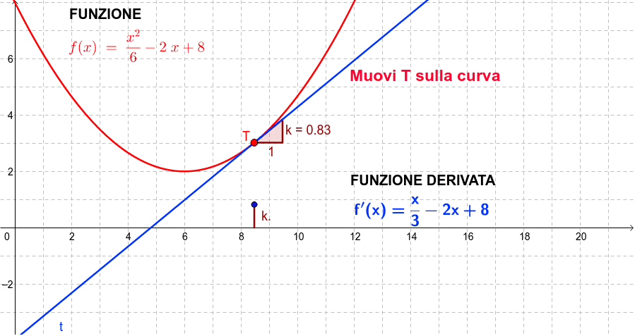 Funzione Quadratica E Derivata Geogebra 7013