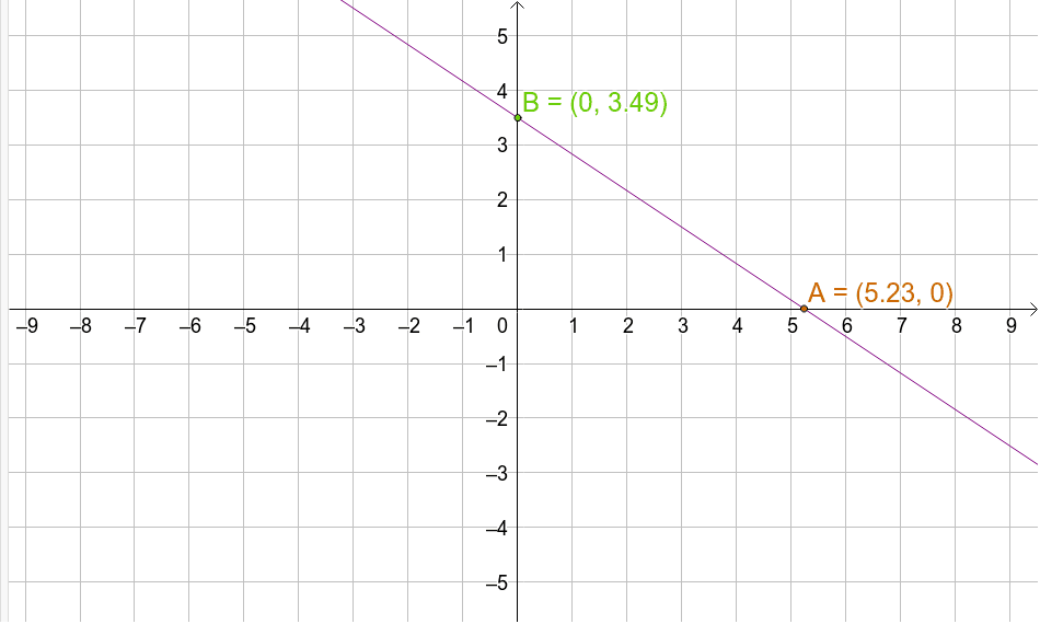 X and Y intercepts – GeoGebra