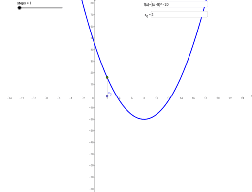 Método de Newton – GeoGebra