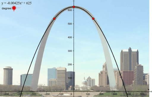 Is the Gateway Arch a Parabola? – GeoGebra