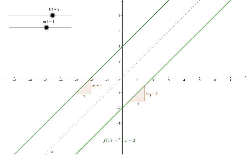 The slopes of inverse linear functions – GeoGebra