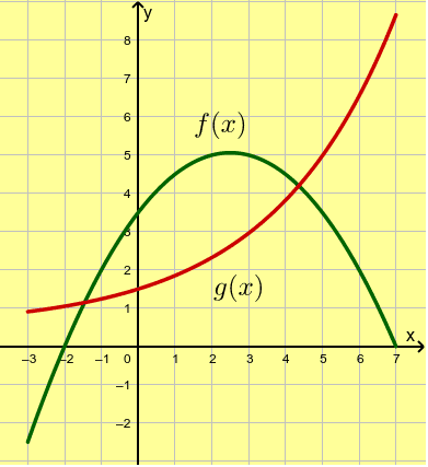 Graph And Formula Of F X G X Geogebra