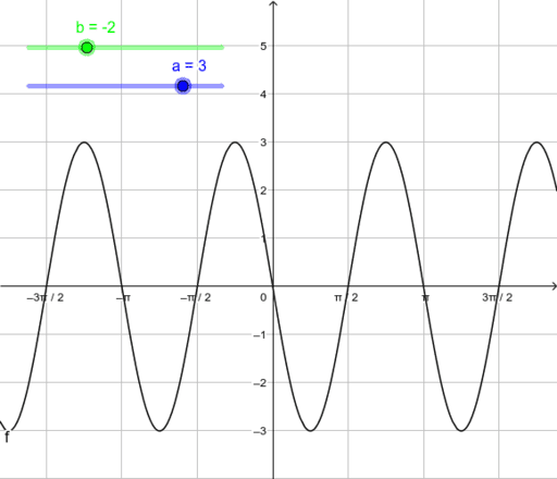 (sin x) - Periodicity and other simple properties of functions – GeoGebra