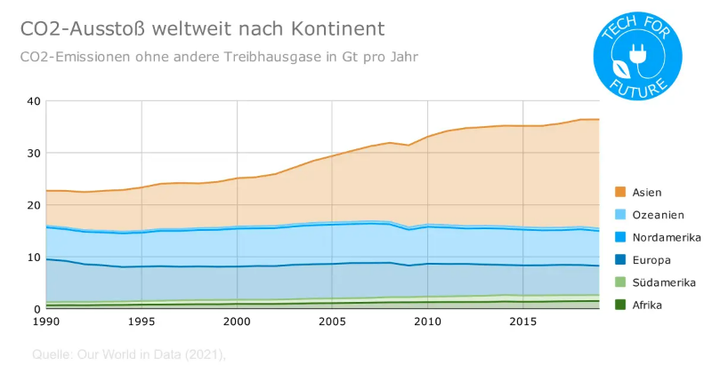 [size=85]Antarktis wird hier nicht gezählt, da dieser Kontinent einen sehr geringen Anteil an CO2 Emissionen hat.[/size]